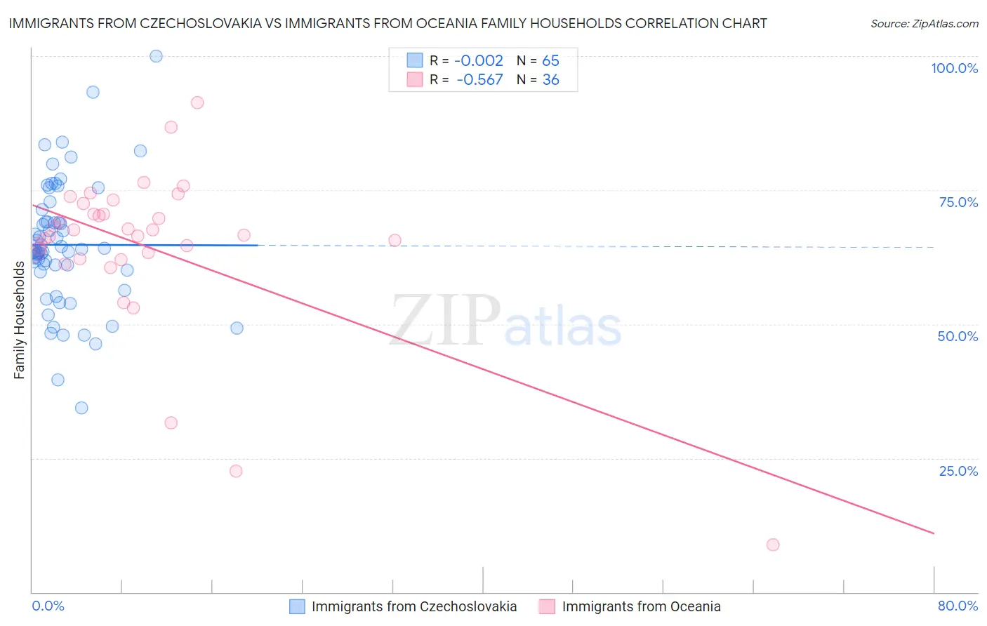 Immigrants from Czechoslovakia vs Immigrants from Oceania Family Households