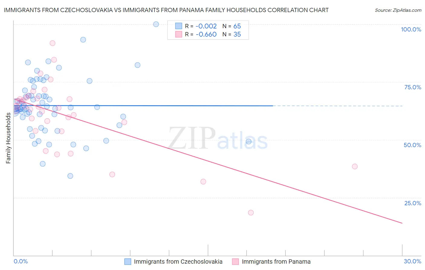 Immigrants from Czechoslovakia vs Immigrants from Panama Family Households