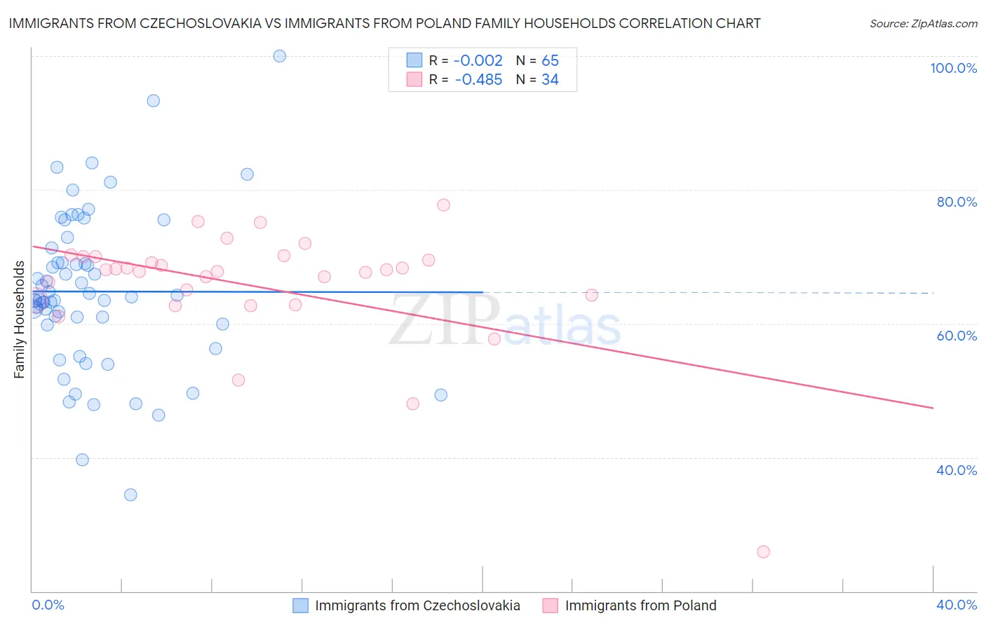 Immigrants from Czechoslovakia vs Immigrants from Poland Family Households