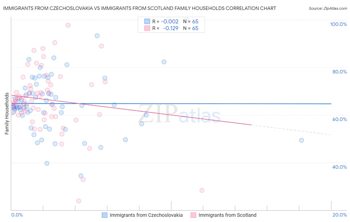 Immigrants from Czechoslovakia vs Immigrants from Scotland Family Households