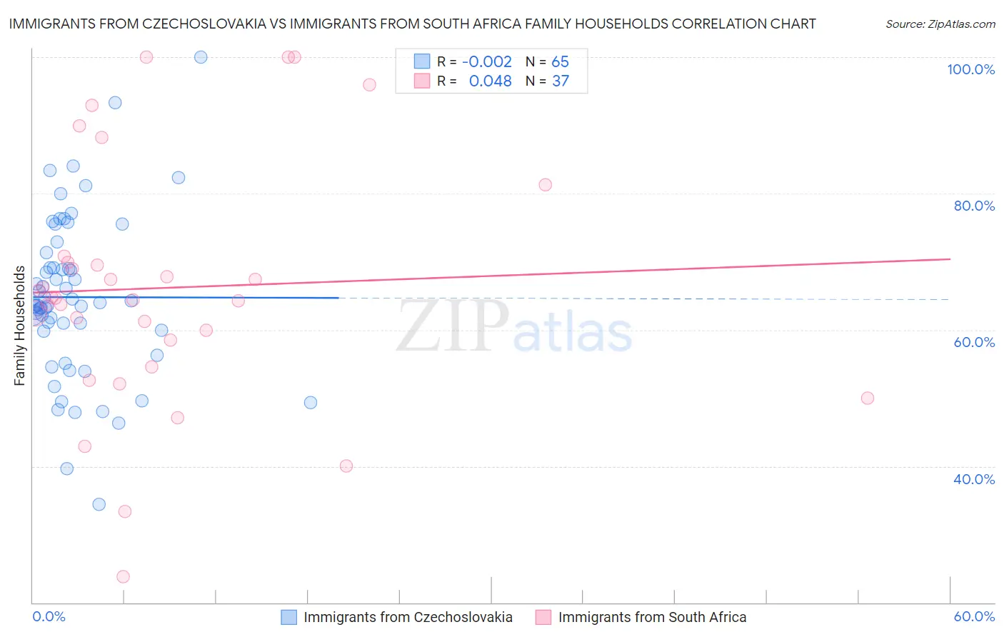 Immigrants from Czechoslovakia vs Immigrants from South Africa Family Households