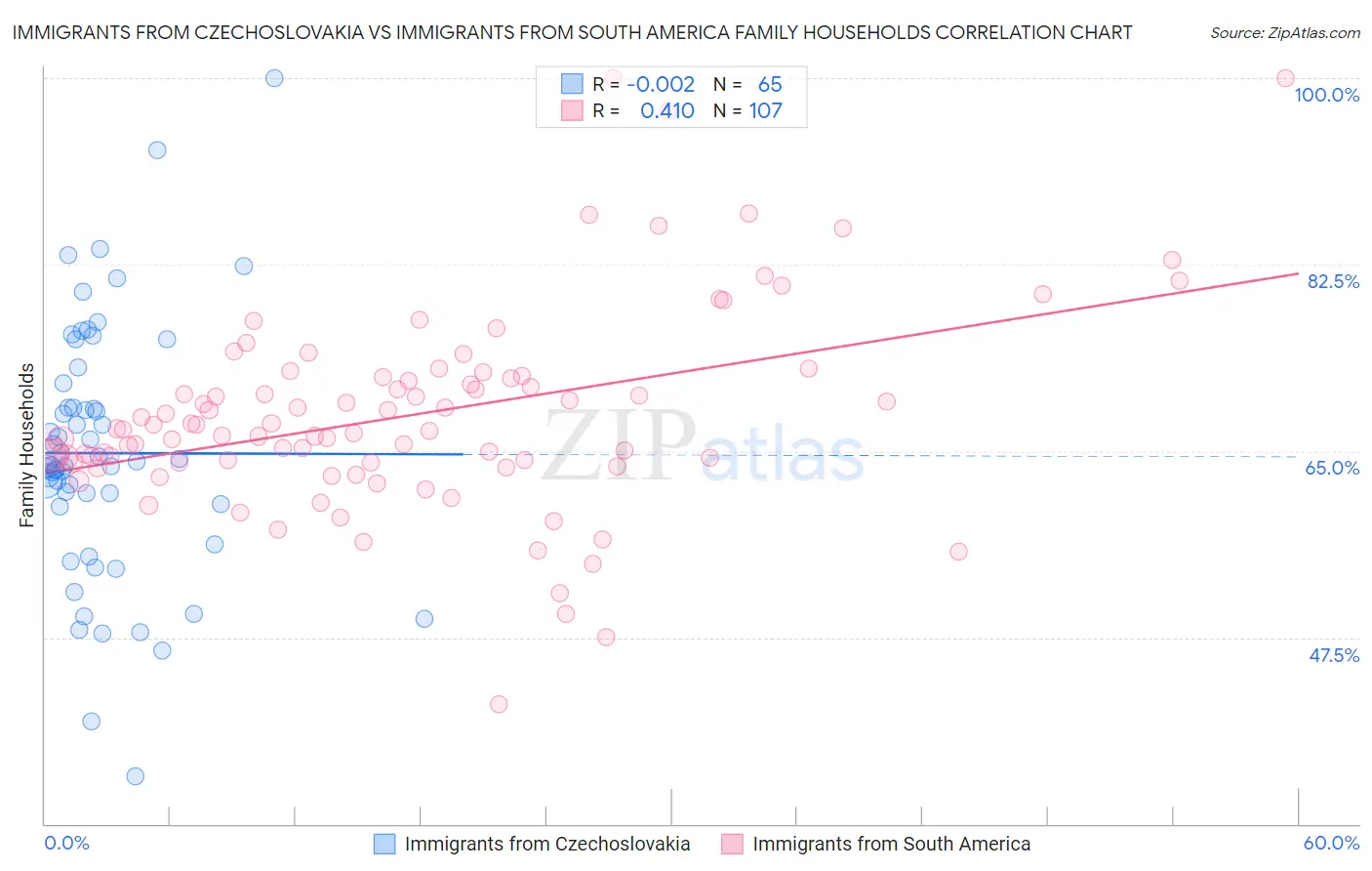Immigrants from Czechoslovakia vs Immigrants from South America Family Households