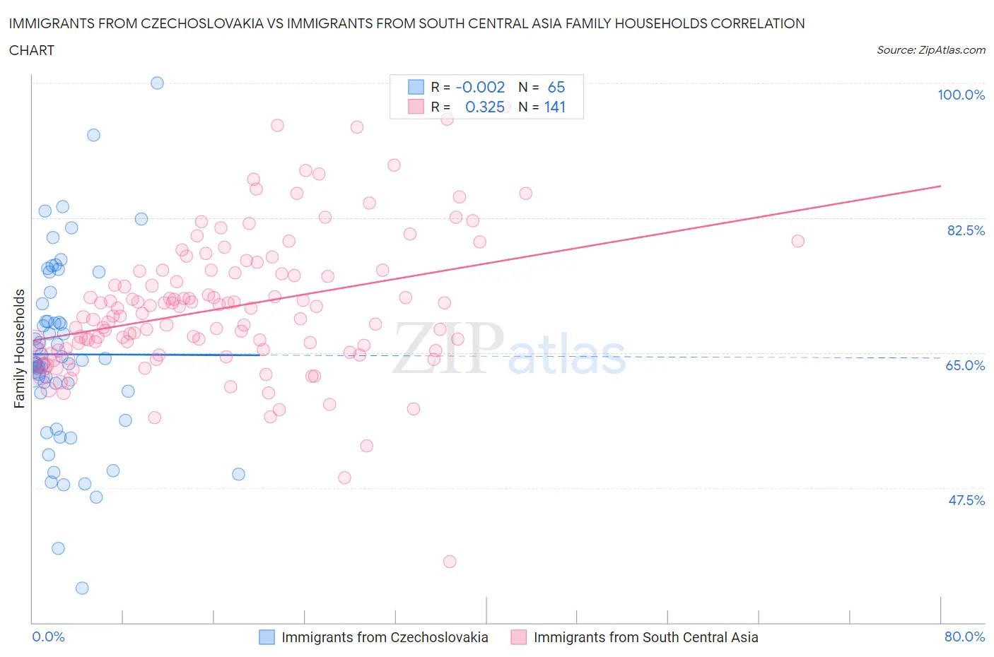 Immigrants from Czechoslovakia vs Immigrants from South Central Asia Family Households