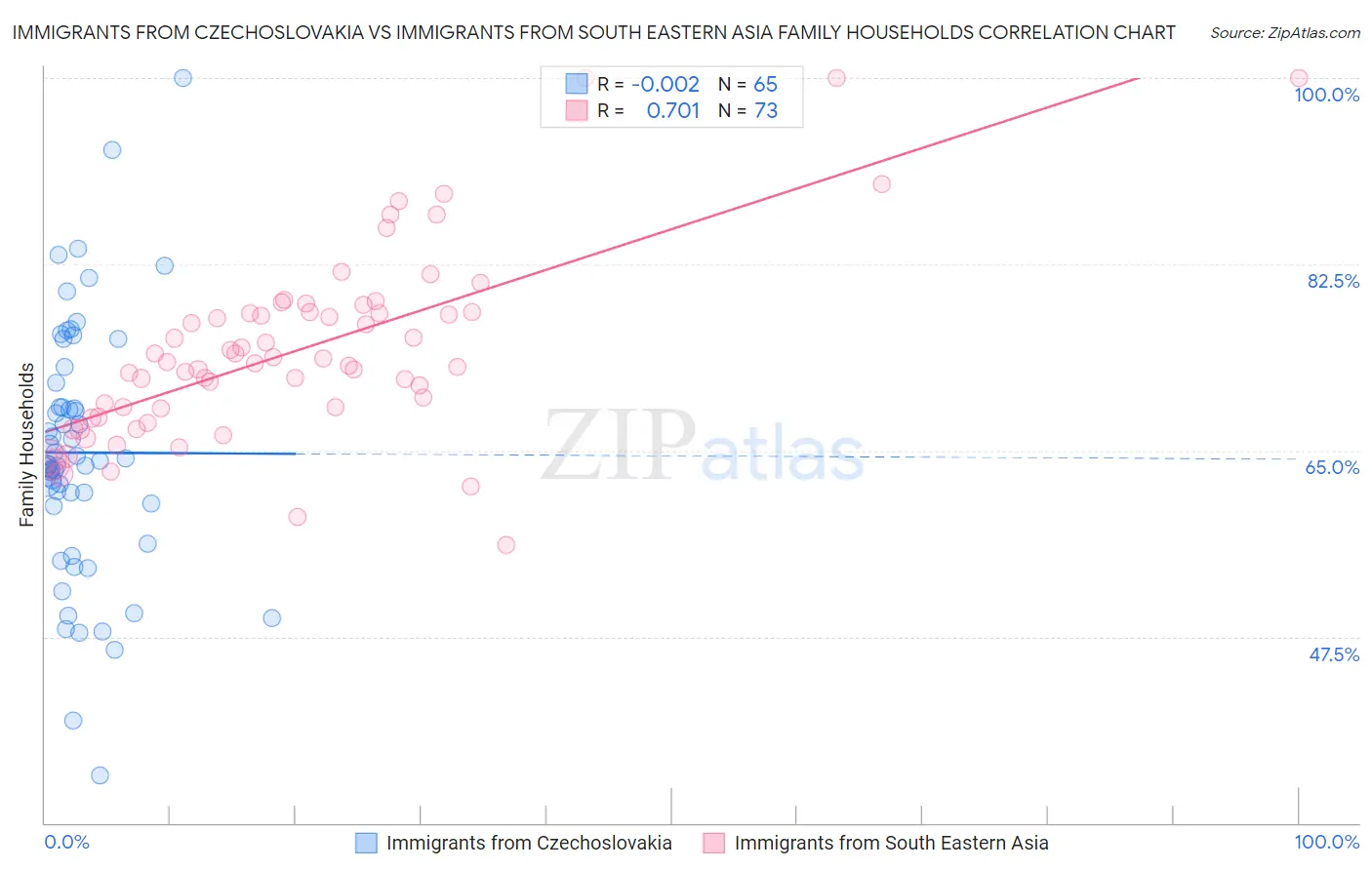 Immigrants from Czechoslovakia vs Immigrants from South Eastern Asia Family Households