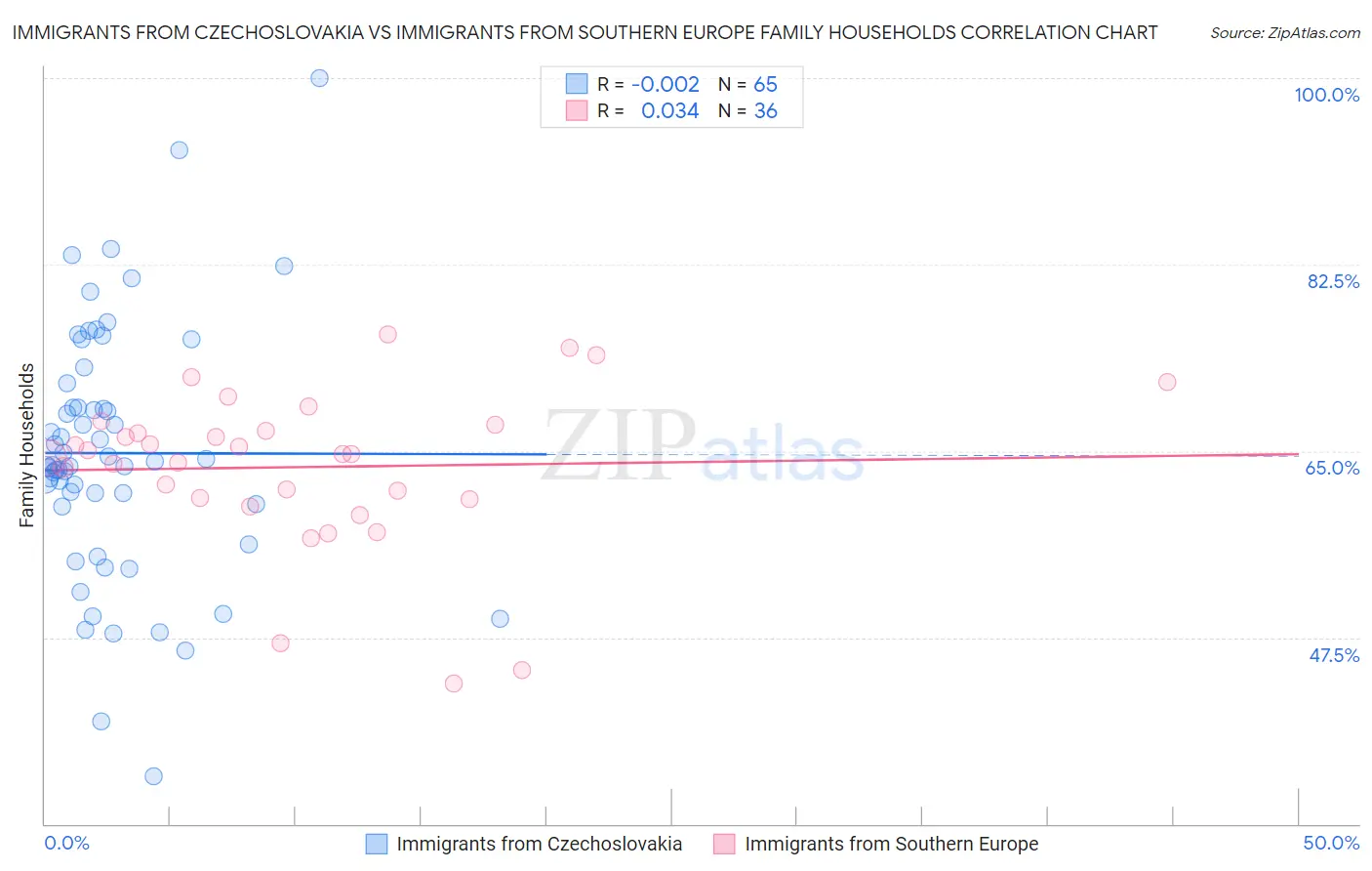 Immigrants from Czechoslovakia vs Immigrants from Southern Europe Family Households