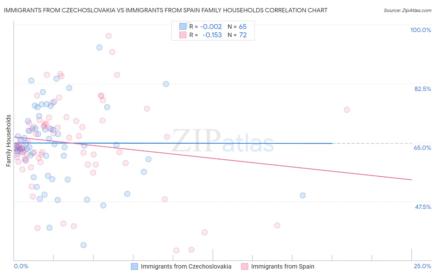 Immigrants from Czechoslovakia vs Immigrants from Spain Family Households