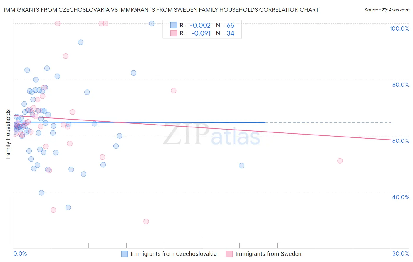 Immigrants from Czechoslovakia vs Immigrants from Sweden Family Households