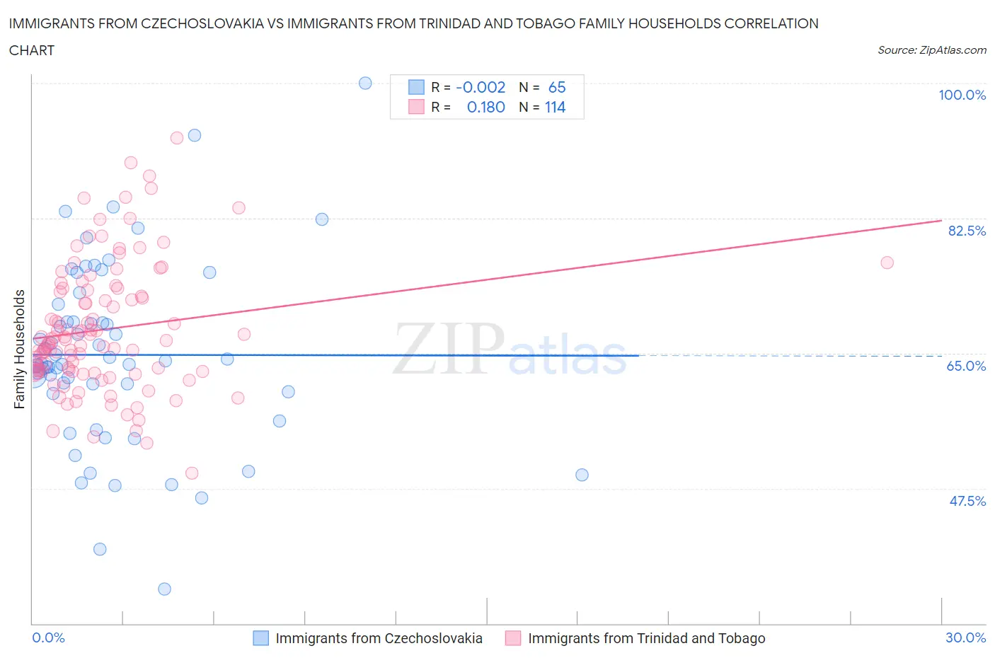 Immigrants from Czechoslovakia vs Immigrants from Trinidad and Tobago Family Households