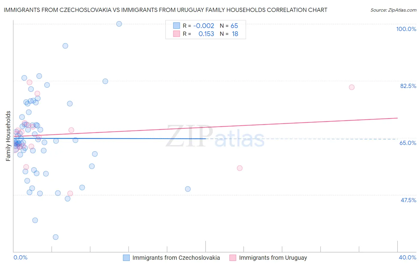 Immigrants from Czechoslovakia vs Immigrants from Uruguay Family Households