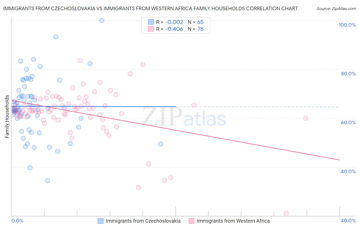 Immigrants from Czechoslovakia vs Immigrants from Western Africa Family Households