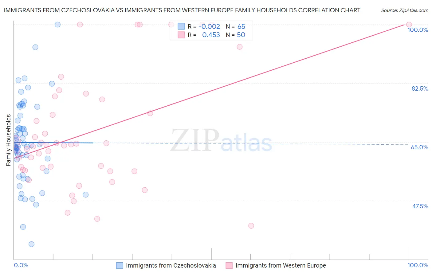 Immigrants from Czechoslovakia vs Immigrants from Western Europe Family Households