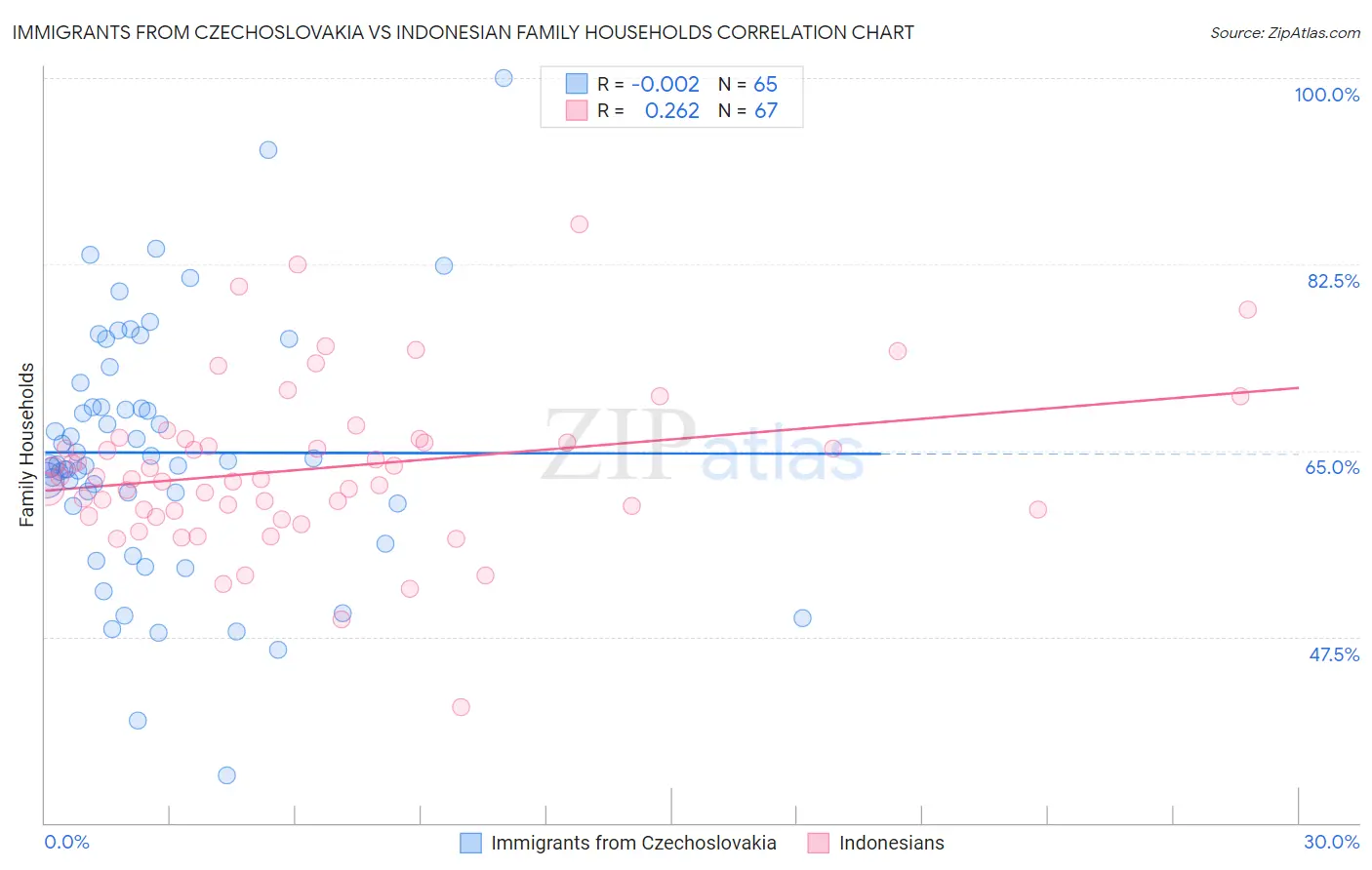 Immigrants from Czechoslovakia vs Indonesian Family Households