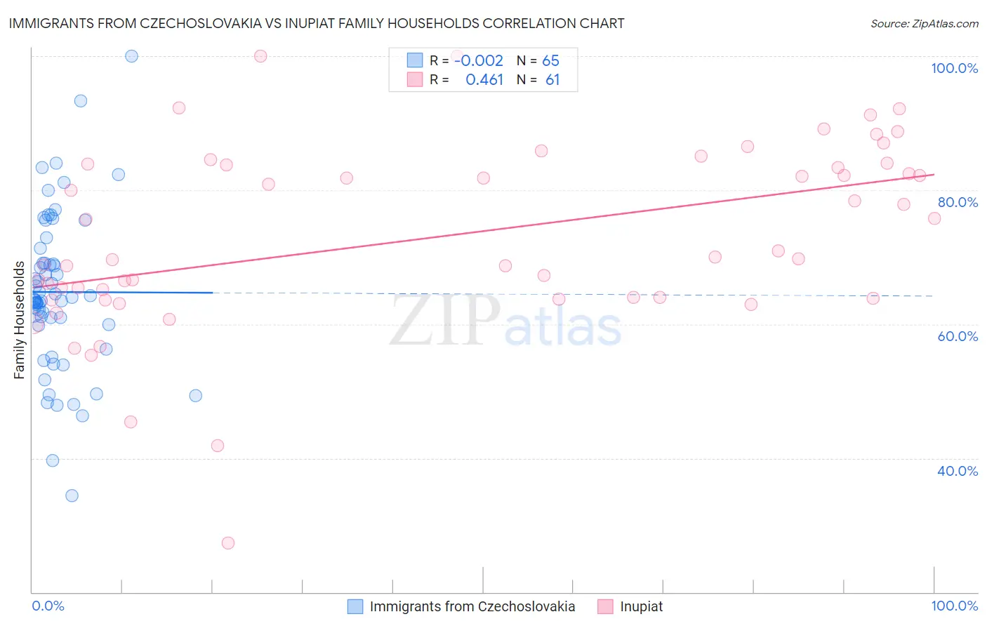 Immigrants from Czechoslovakia vs Inupiat Family Households