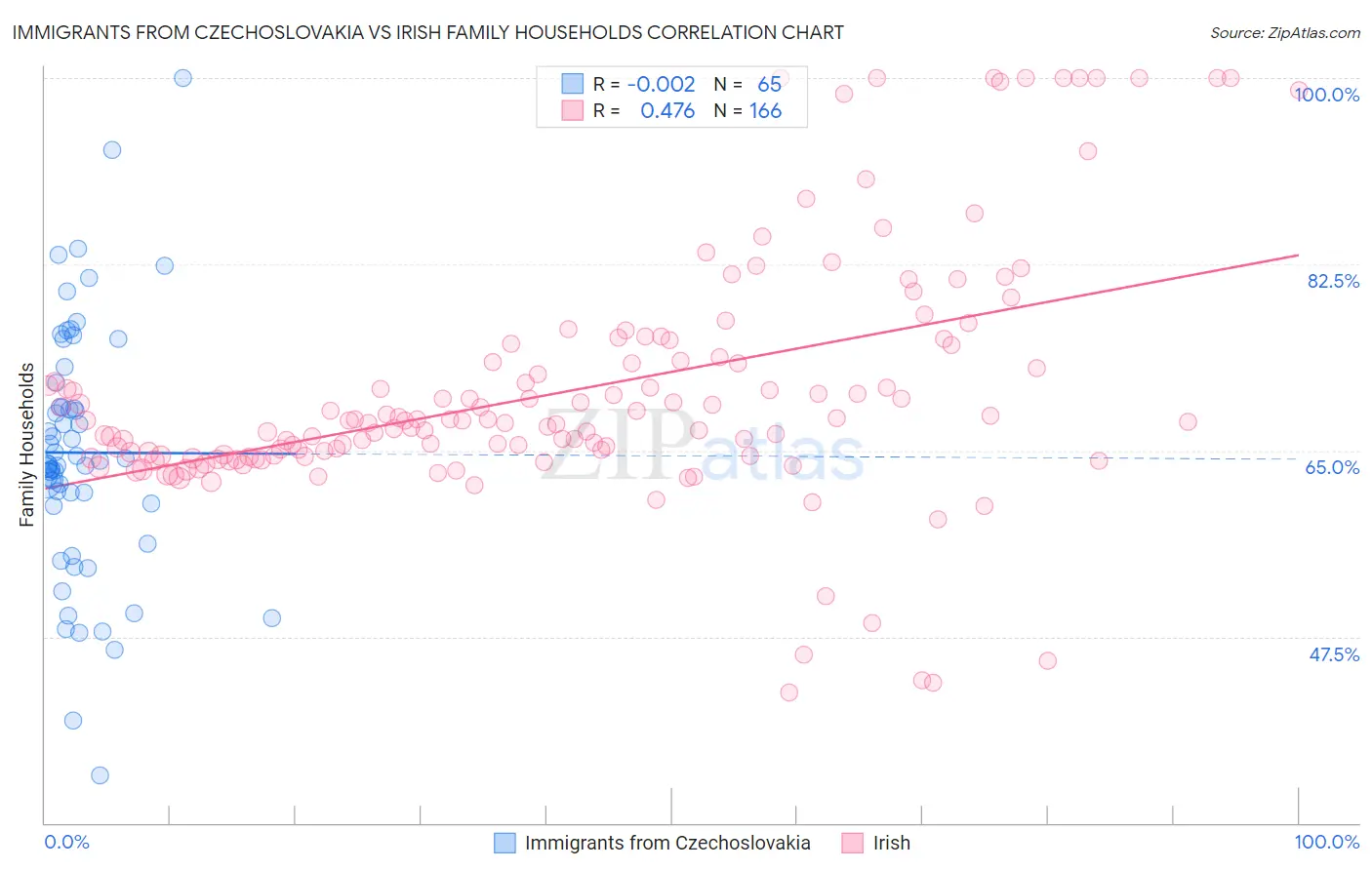 Immigrants from Czechoslovakia vs Irish Family Households