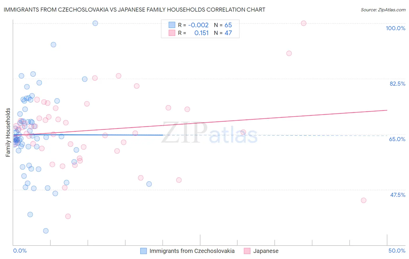 Immigrants from Czechoslovakia vs Japanese Family Households