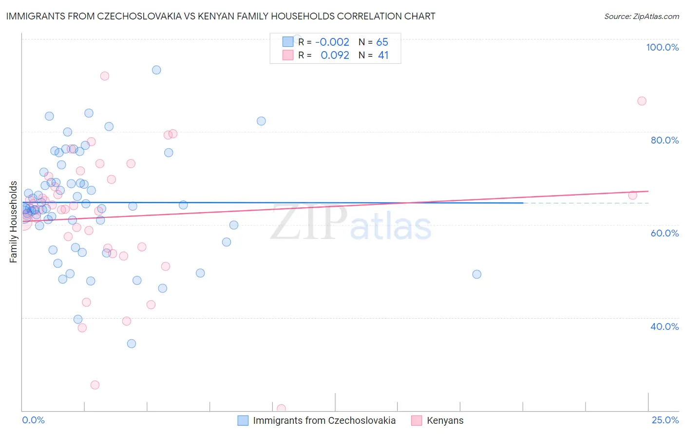 Immigrants from Czechoslovakia vs Kenyan Family Households