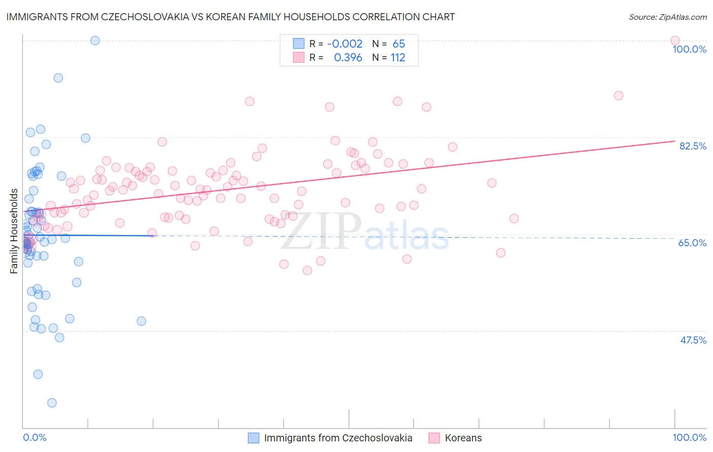 Immigrants from Czechoslovakia vs Korean Family Households