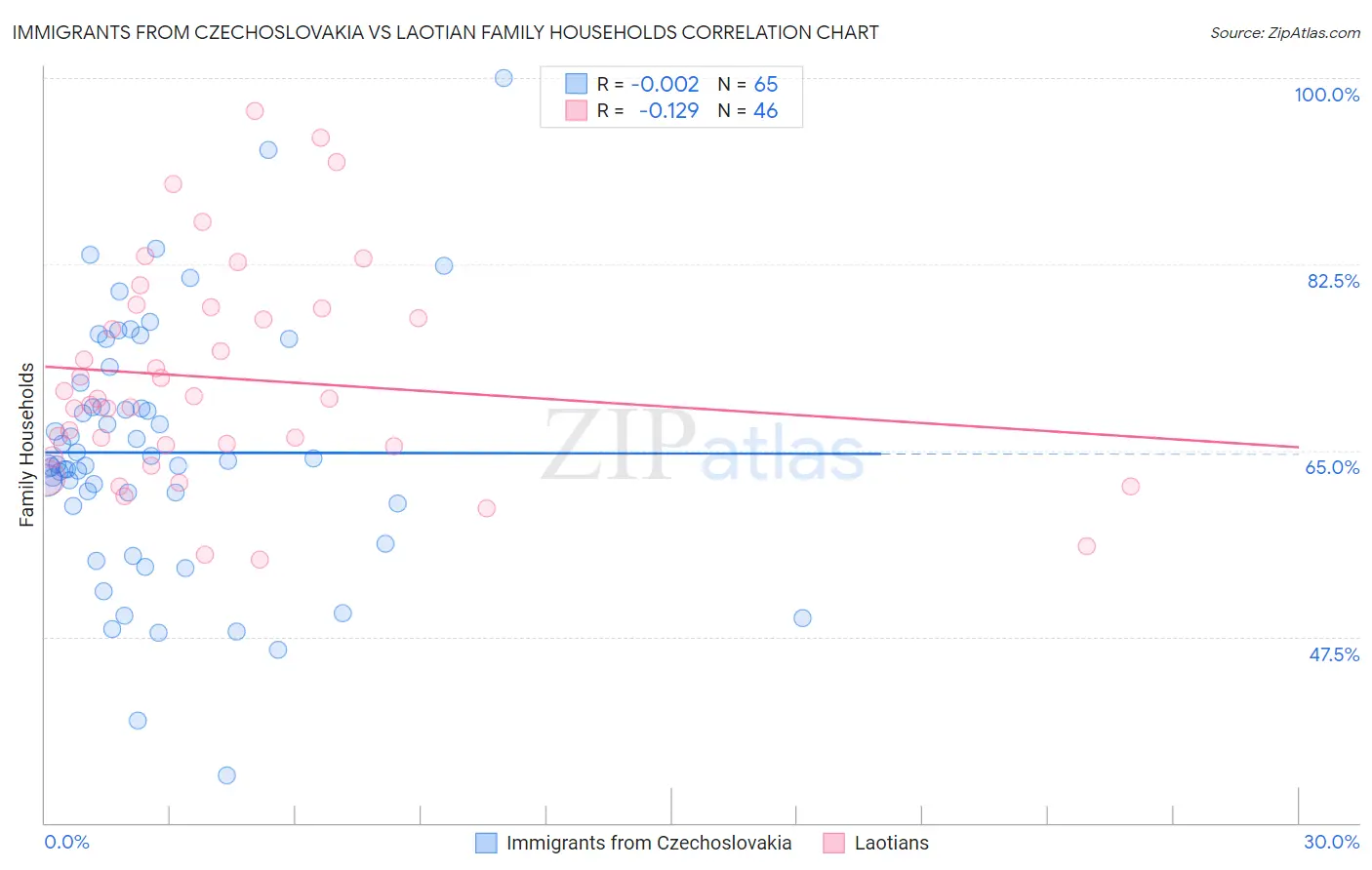 Immigrants from Czechoslovakia vs Laotian Family Households