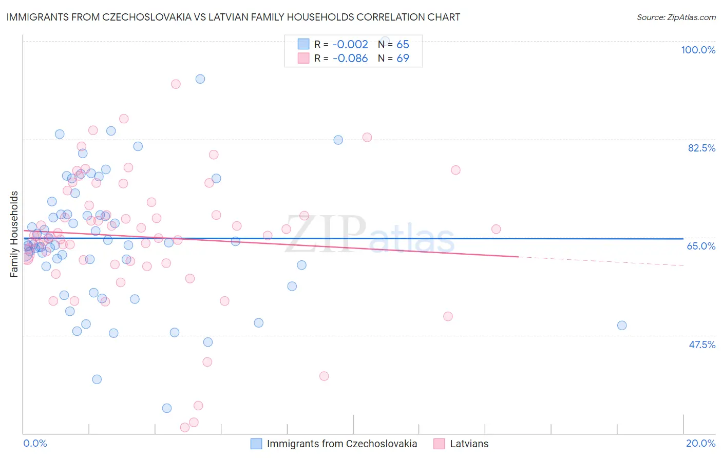 Immigrants from Czechoslovakia vs Latvian Family Households