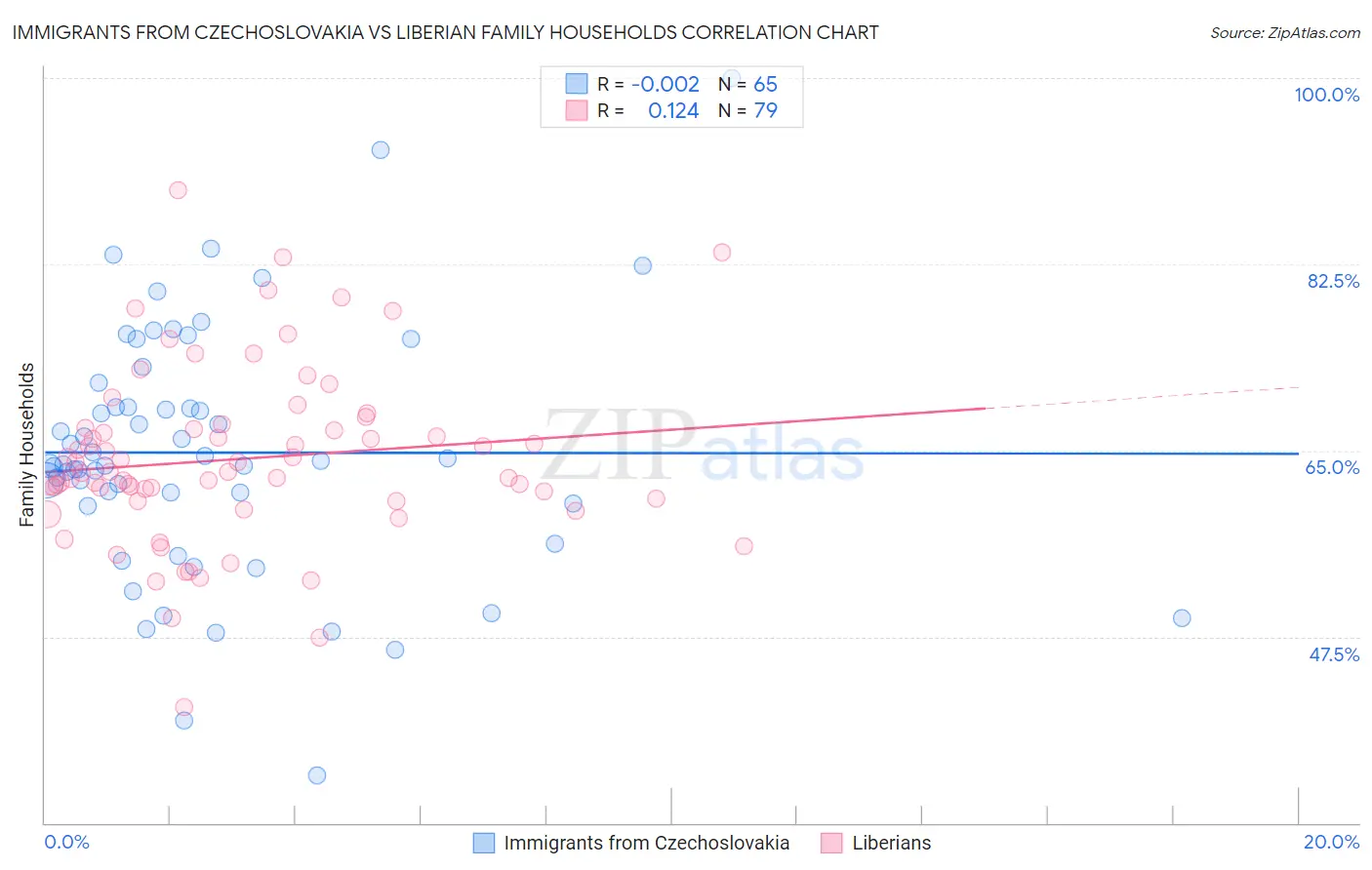 Immigrants from Czechoslovakia vs Liberian Family Households