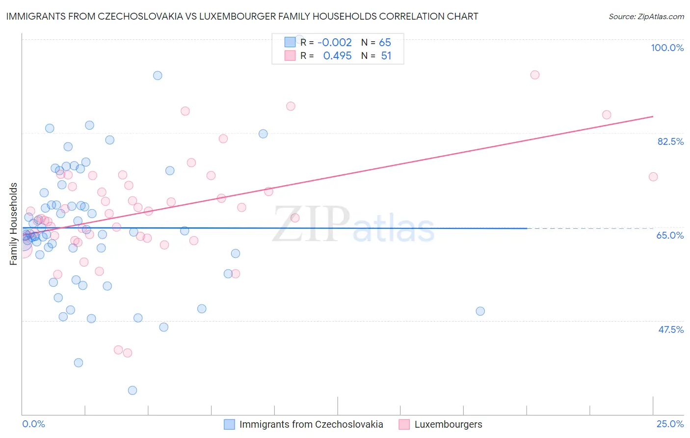 Immigrants from Czechoslovakia vs Luxembourger Family Households