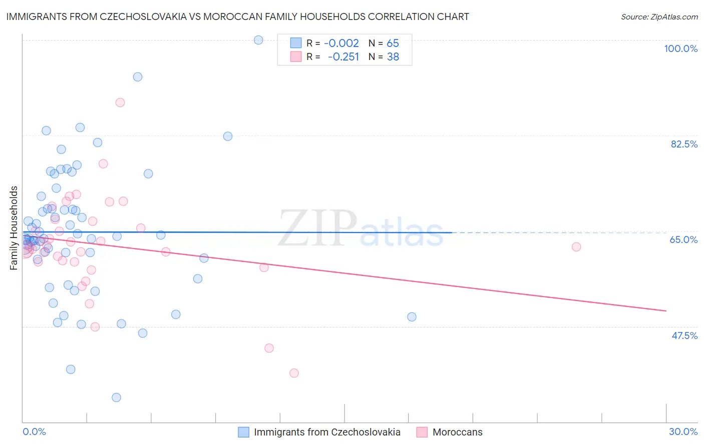 Immigrants from Czechoslovakia vs Moroccan Family Households