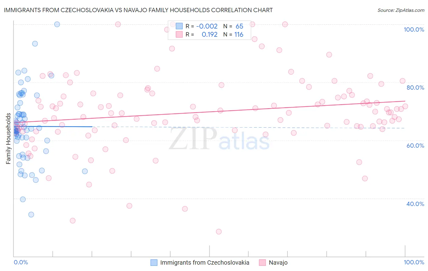 Immigrants from Czechoslovakia vs Navajo Family Households