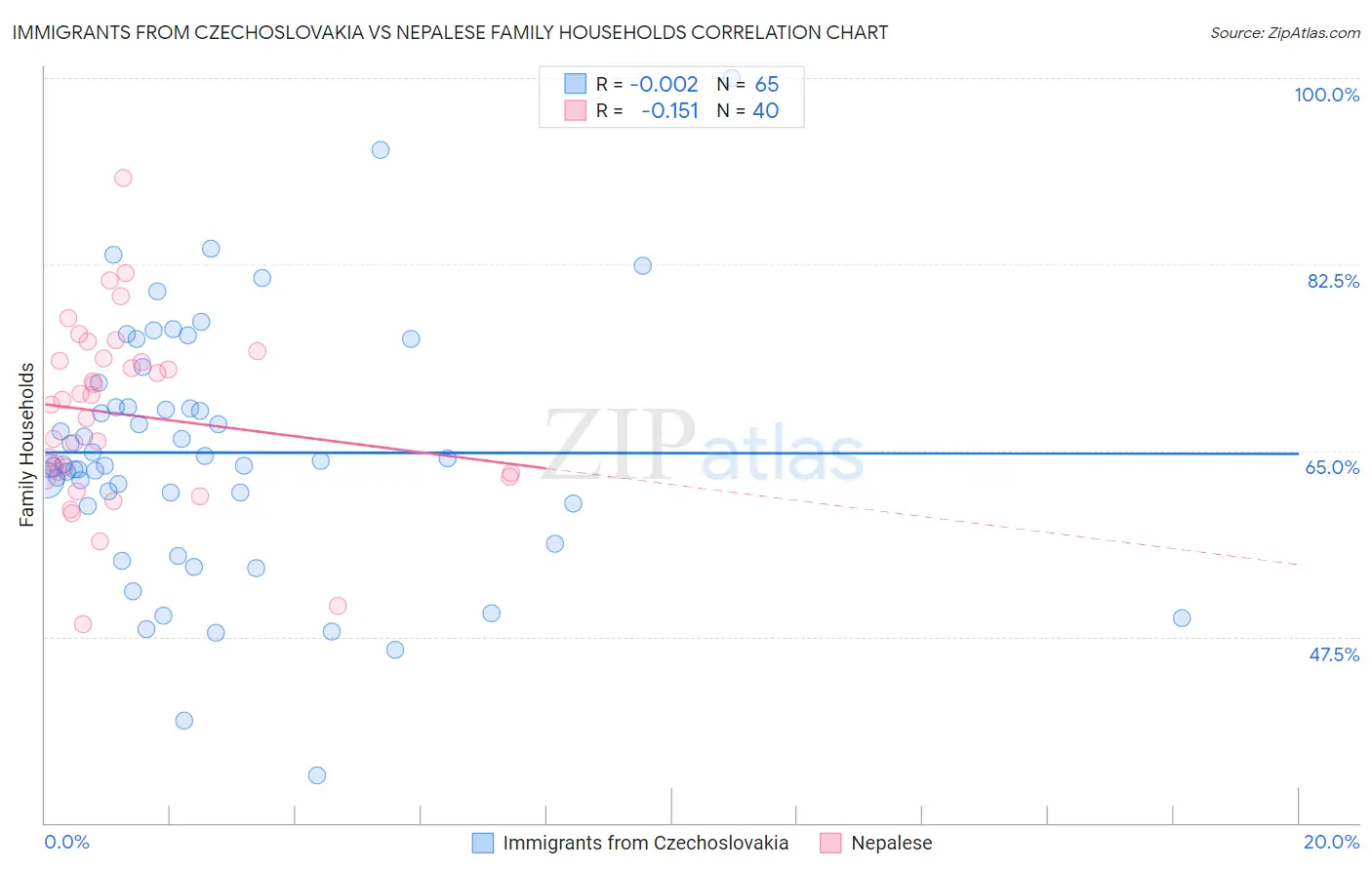 Immigrants from Czechoslovakia vs Nepalese Family Households