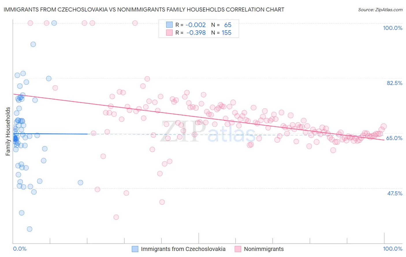 Immigrants from Czechoslovakia vs Nonimmigrants Family Households