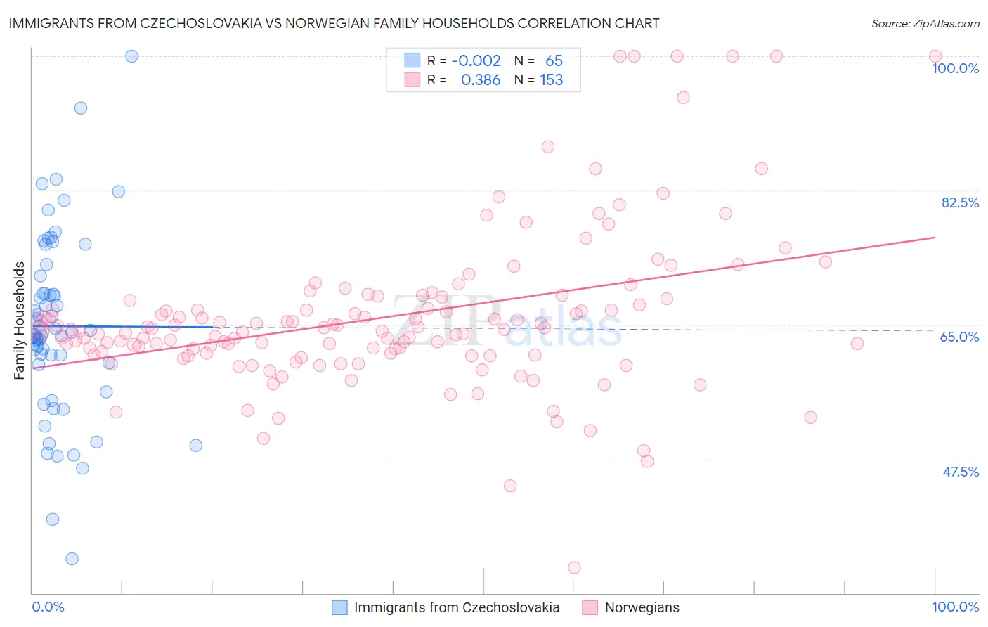 Immigrants from Czechoslovakia vs Norwegian Family Households