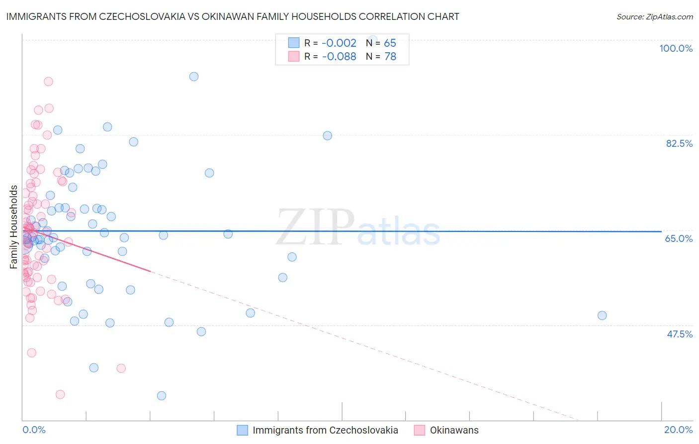 Immigrants from Czechoslovakia vs Okinawan Family Households