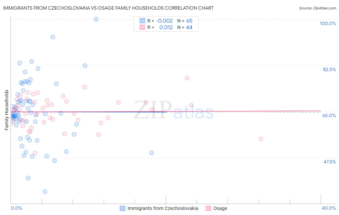 Immigrants from Czechoslovakia vs Osage Family Households