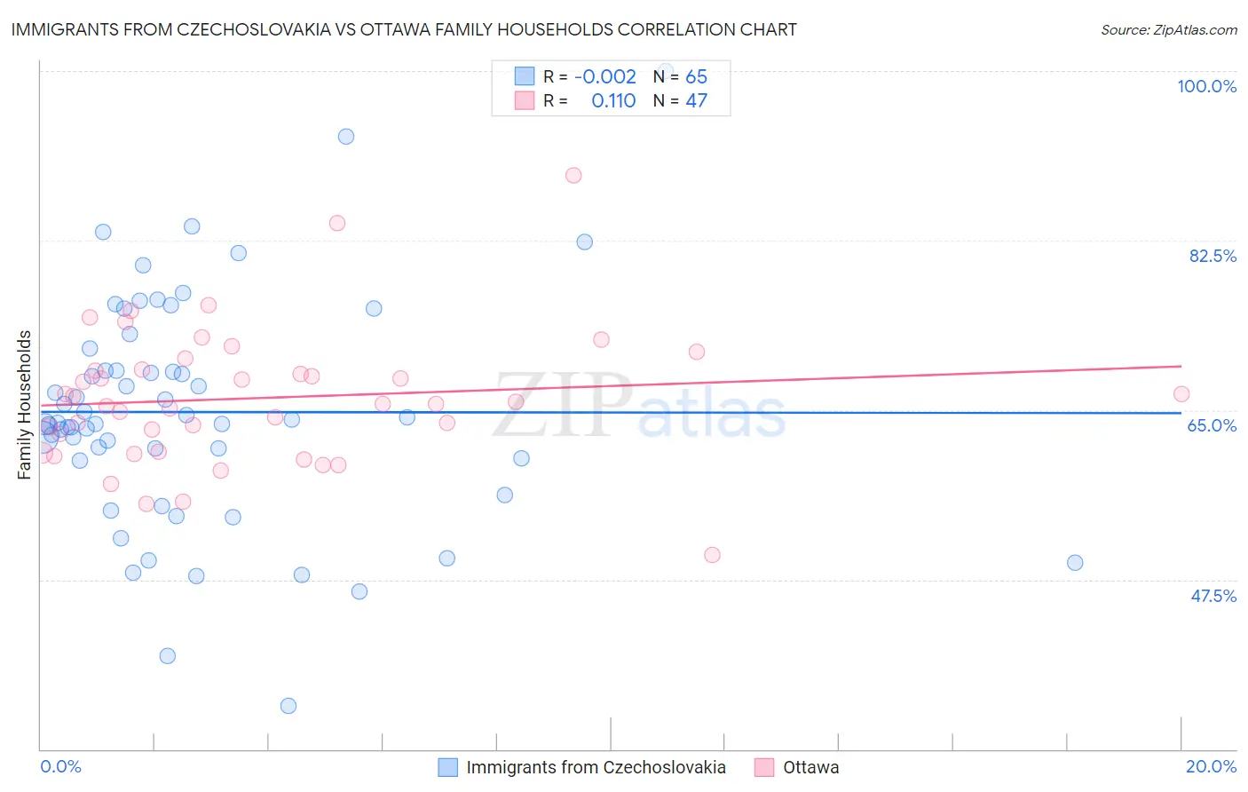 Immigrants from Czechoslovakia vs Ottawa Family Households