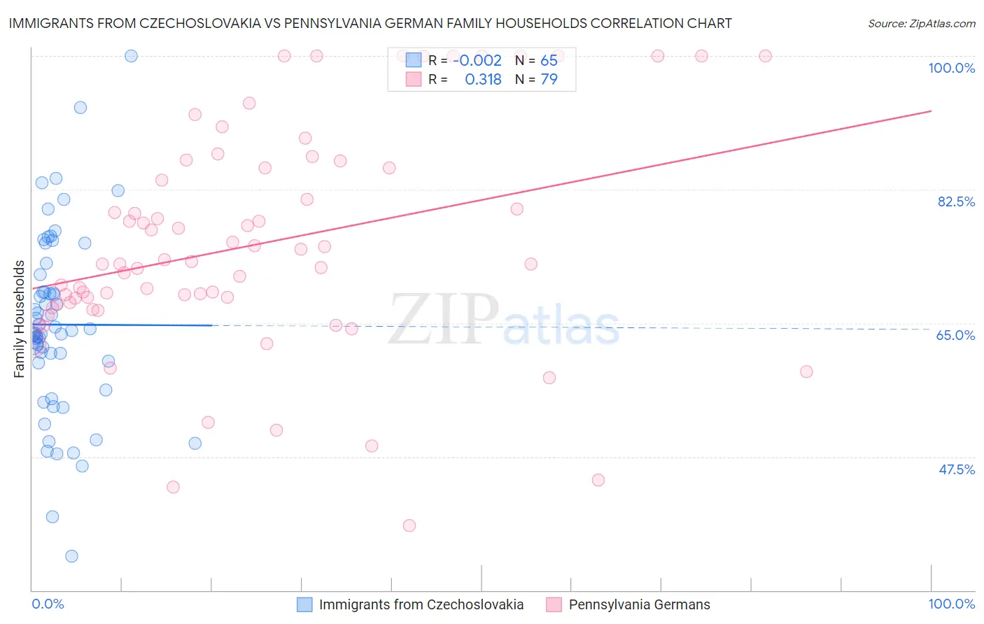 Immigrants from Czechoslovakia vs Pennsylvania German Family Households