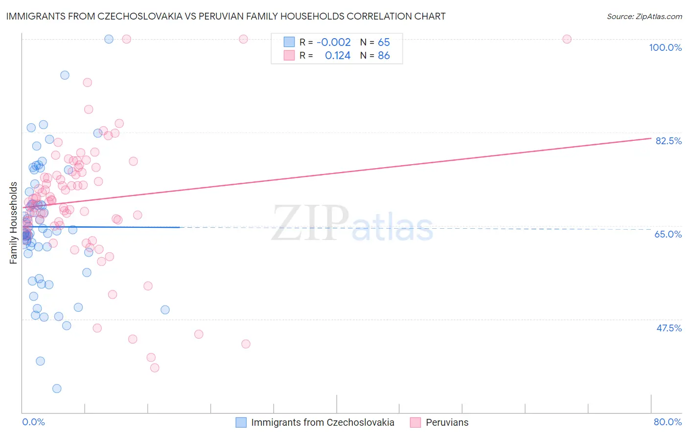 Immigrants from Czechoslovakia vs Peruvian Family Households