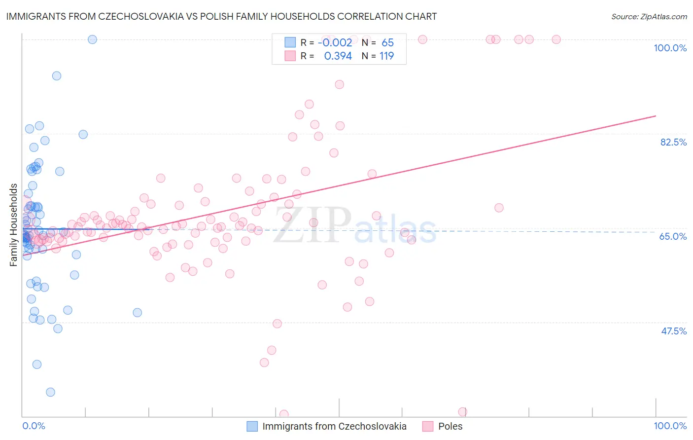 Immigrants from Czechoslovakia vs Polish Family Households