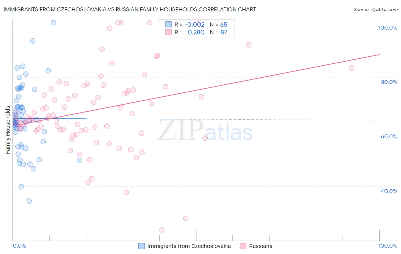 Immigrants from Czechoslovakia vs Russian Family Households