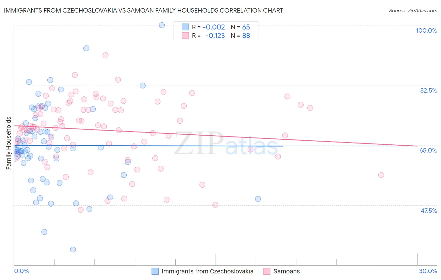 Immigrants from Czechoslovakia vs Samoan Family Households