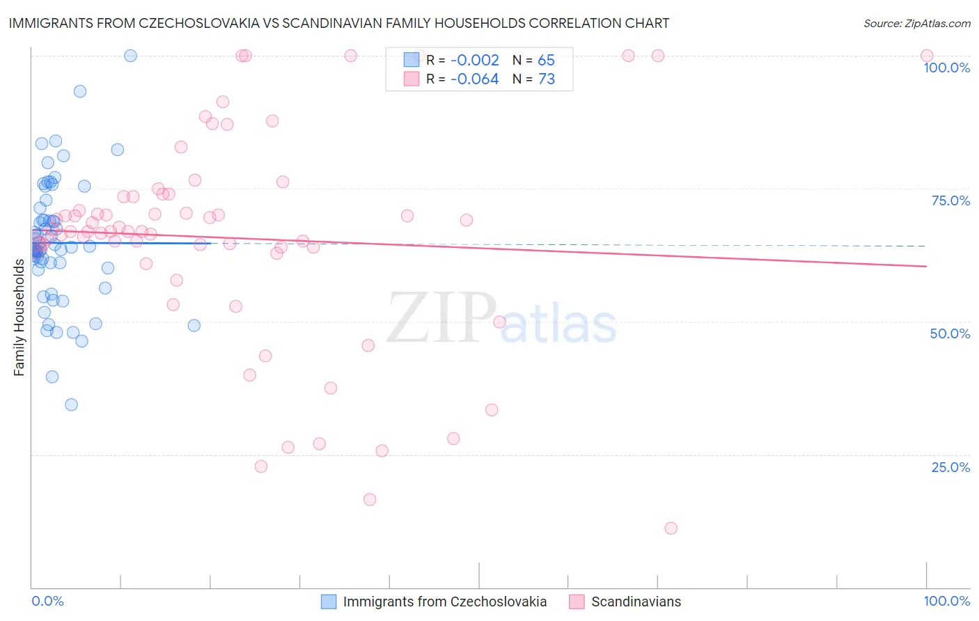 Immigrants from Czechoslovakia vs Scandinavian Family Households