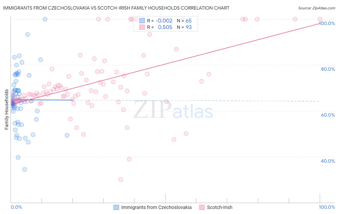 Immigrants from Czechoslovakia vs Scotch-Irish Family Households