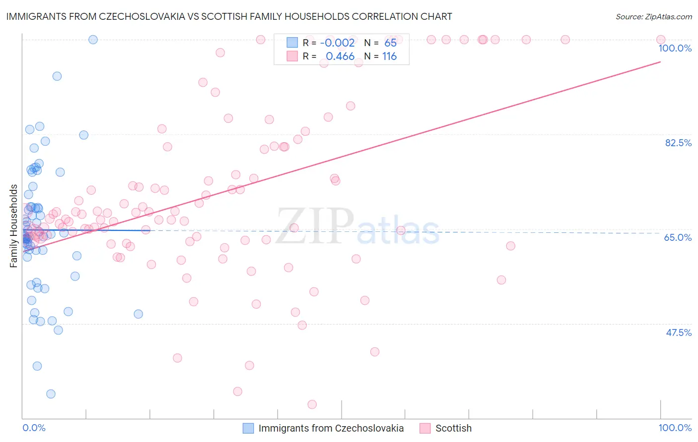 Immigrants from Czechoslovakia vs Scottish Family Households