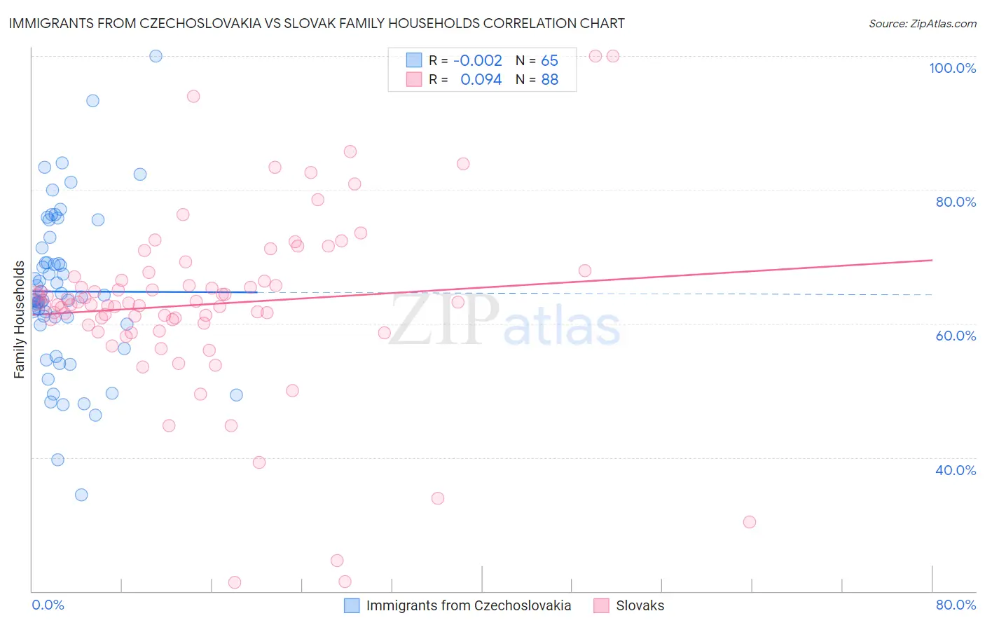 Immigrants from Czechoslovakia vs Slovak Family Households