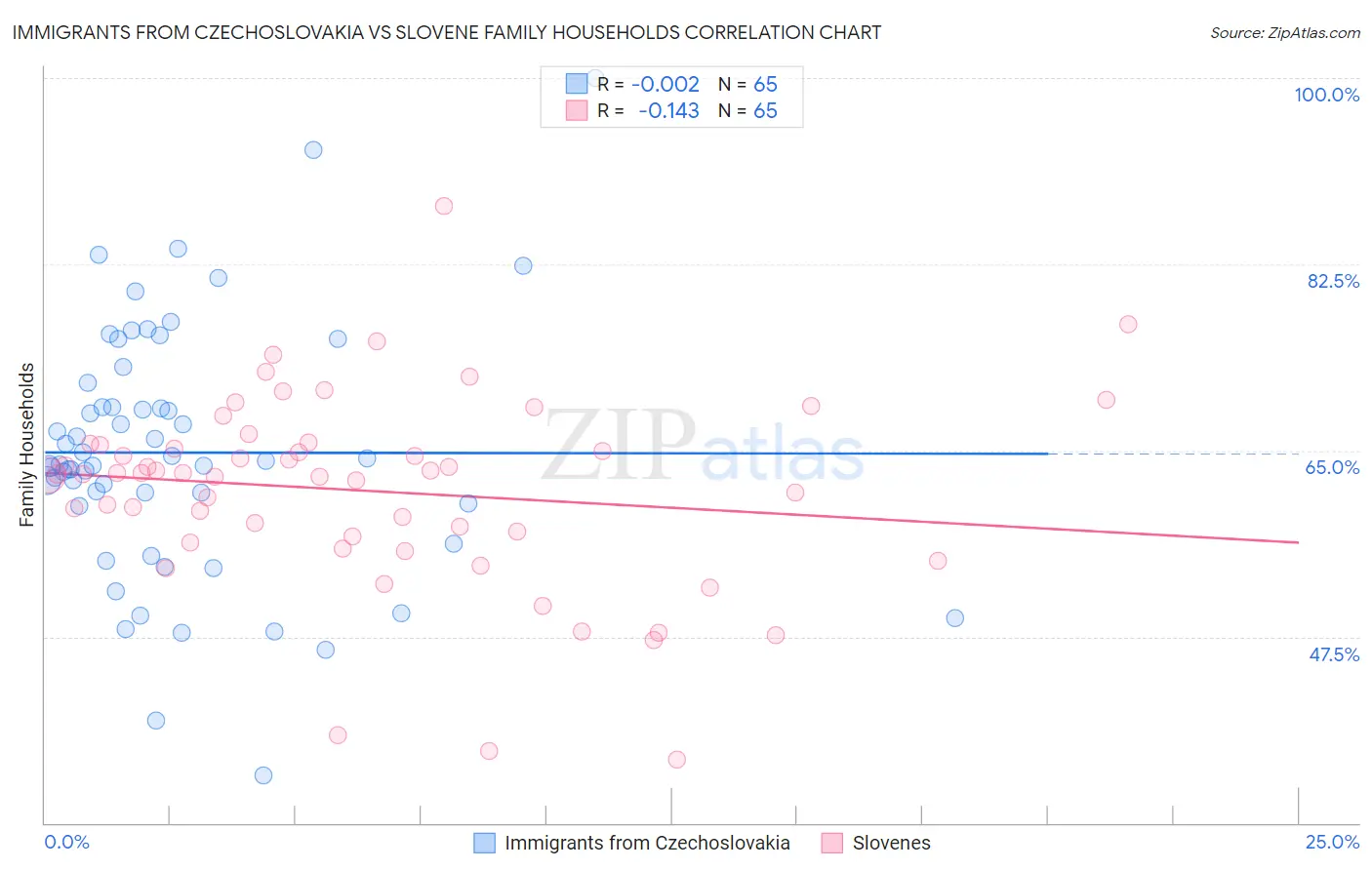 Immigrants from Czechoslovakia vs Slovene Family Households