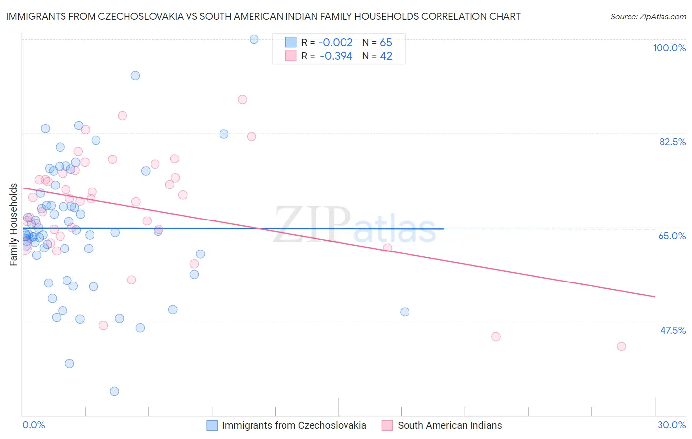 Immigrants from Czechoslovakia vs South American Indian Family Households