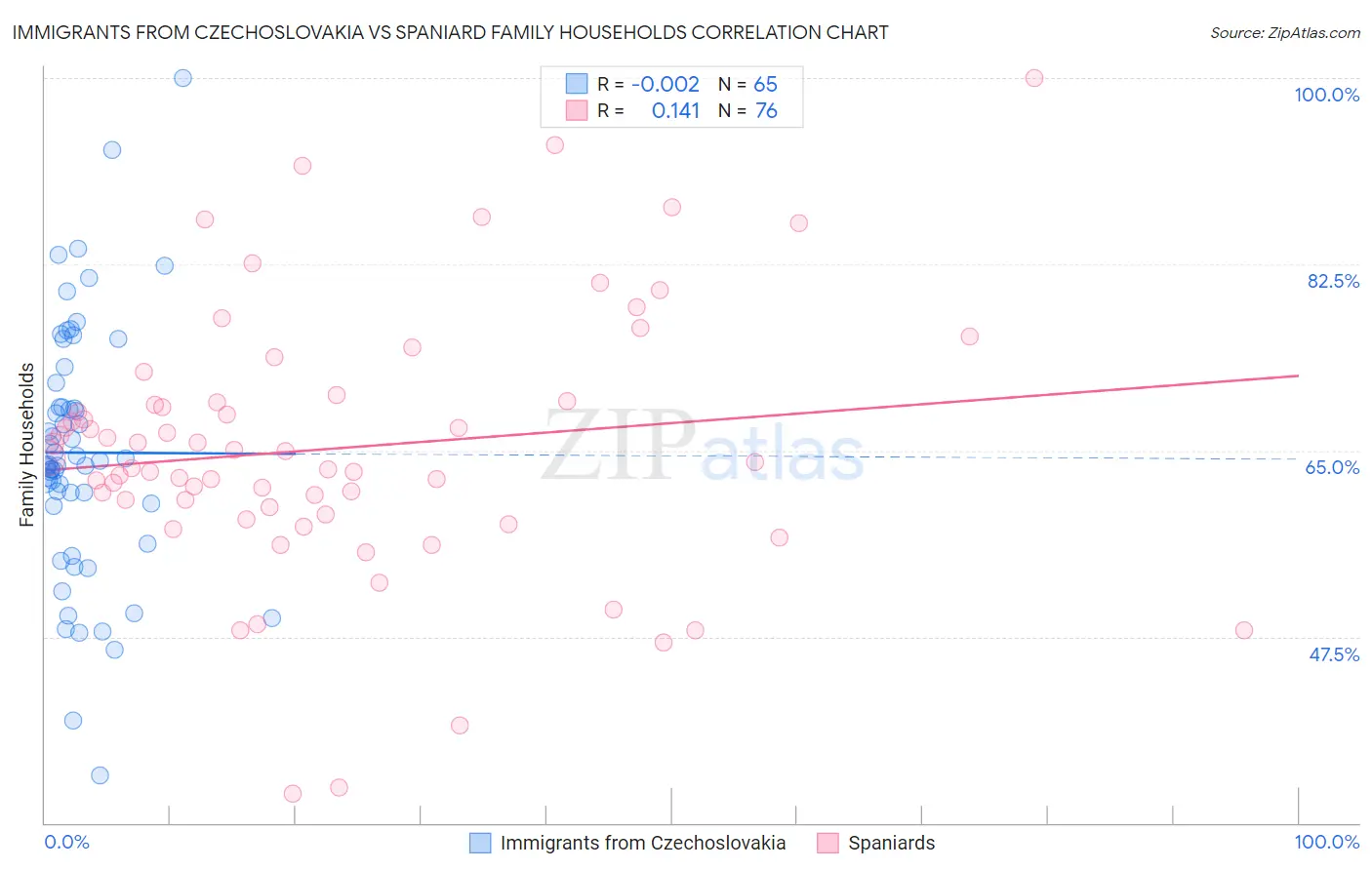 Immigrants from Czechoslovakia vs Spaniard Family Households