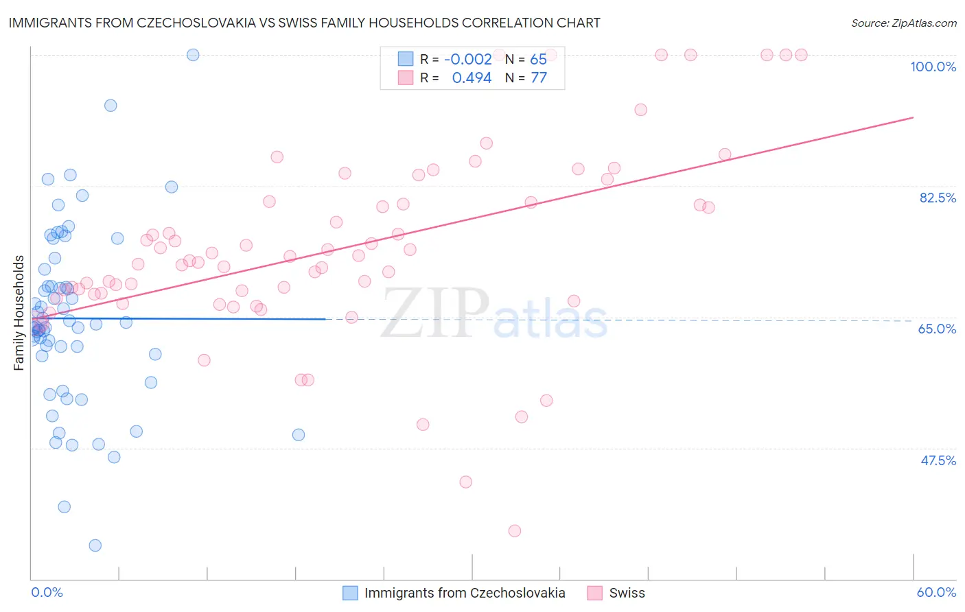 Immigrants from Czechoslovakia vs Swiss Family Households