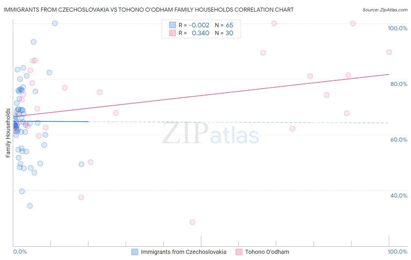 Immigrants from Czechoslovakia vs Tohono O'odham Family Households