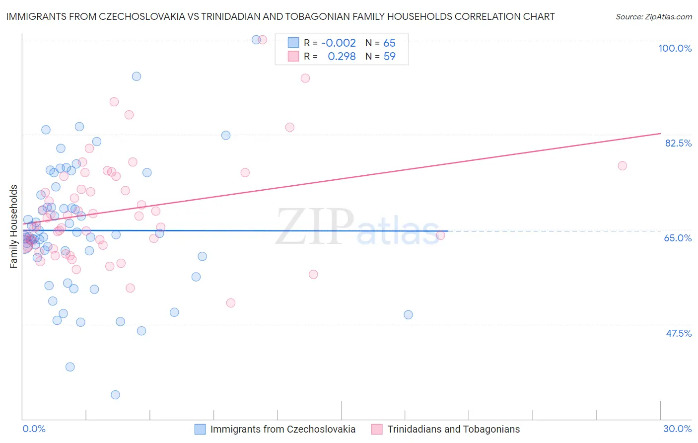 Immigrants from Czechoslovakia vs Trinidadian and Tobagonian Family Households