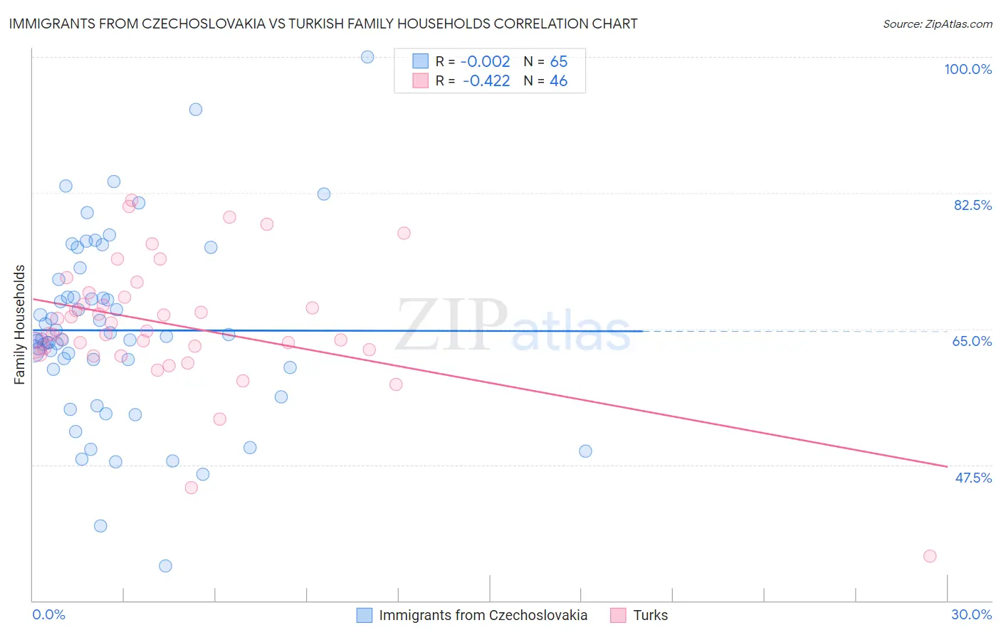 Immigrants from Czechoslovakia vs Turkish Family Households