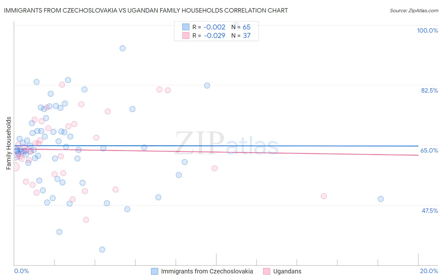 Immigrants from Czechoslovakia vs Ugandan Family Households